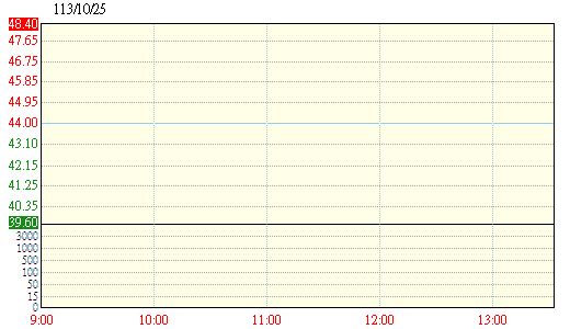 中福 1435 陰陽k線技術分析 股來寶