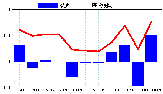 基金持股明細 1301