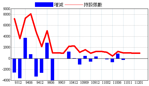 基金持股明細 2303