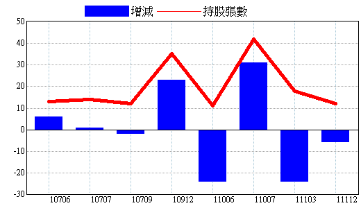 基金持股明細 2327