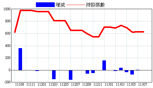 基金持股明細 2330