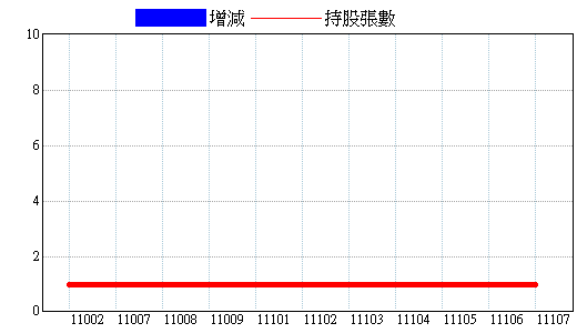 基金持股明細 2330