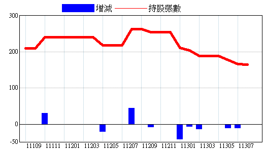 基金持股明細 2330