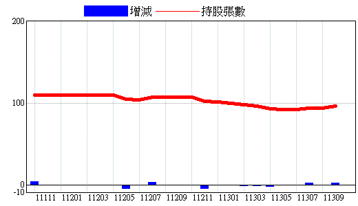 基金持股明細 2454