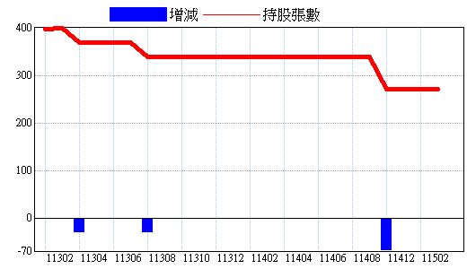 基金持股明細 2454