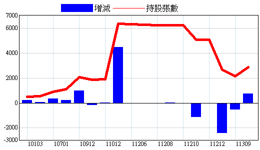 基金持股明細 2455