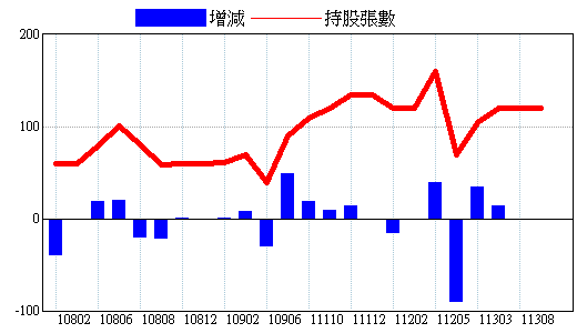 基金持股明細 3008