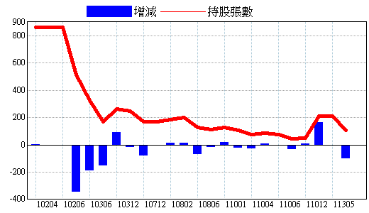 基金持股明細 3034