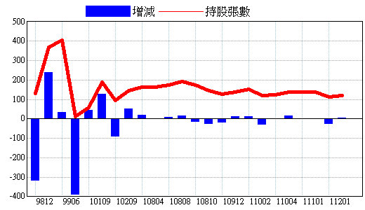 基金持股明細 3034