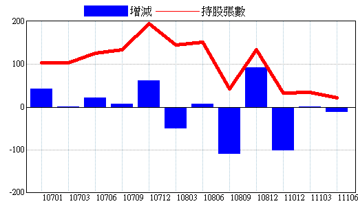 基金持股明細 3035