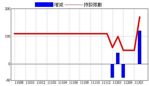 基金持股明細 3037