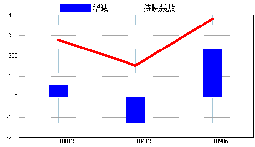 基金持股明細 4746