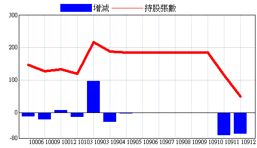 基金持股明細 6278