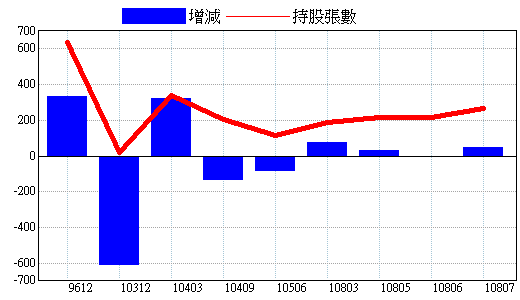 基金持股明細 8016